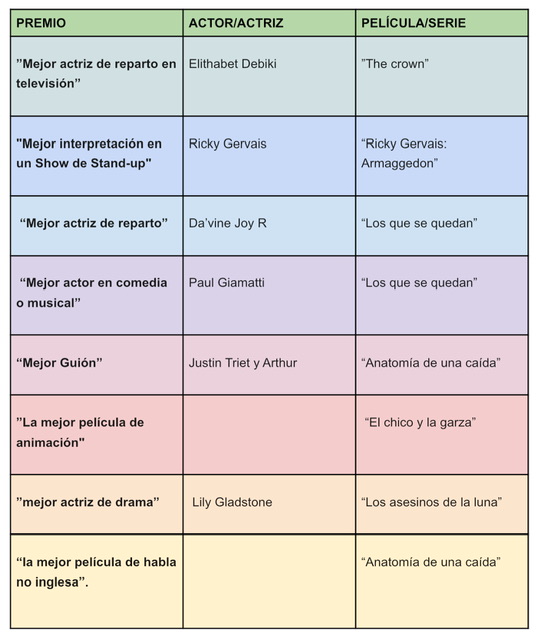 Tabla de premios menos relevantes en los Globos de Oro.